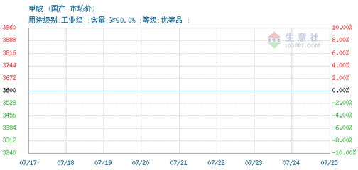 甲酸山东鑫博化工产品销售图